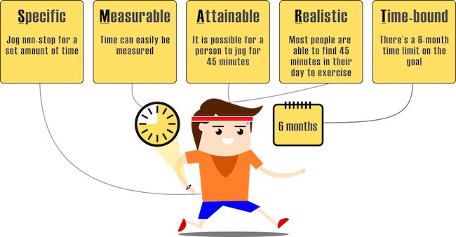 How to achieve fitness goals SMART goal image