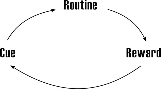 How to achieve fitness goals habit loop image