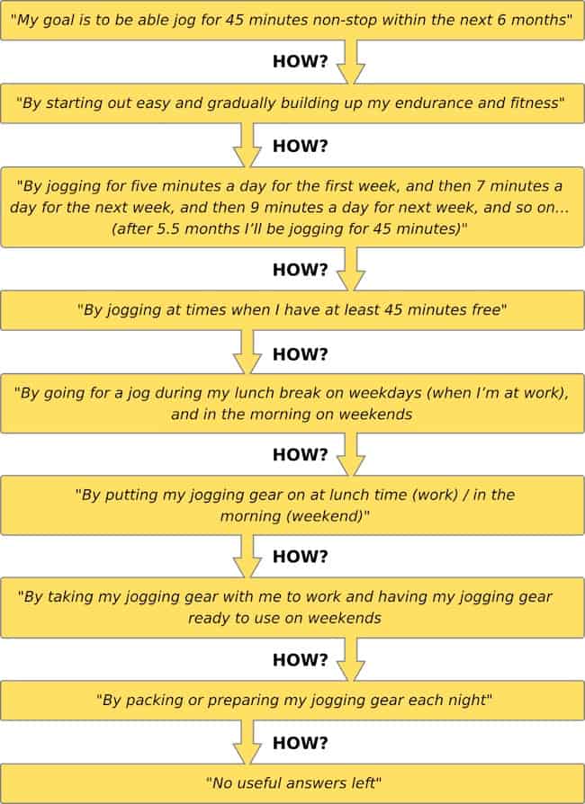 how to achieve fitness goals goal striving process graphic