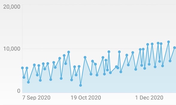 Graph showing data points from working out at home