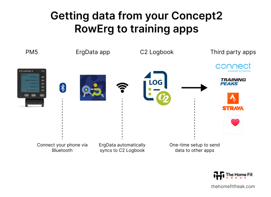 Infographic showing the steps to share data from the PM5 to third party apps like Strava or Apple Fitness+