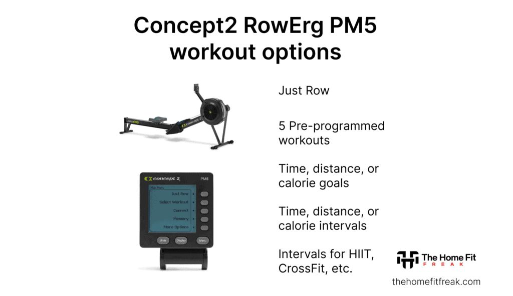 Infographic describing what workout options can be programmed into the PM5: just row; 5 pre-programmed workouts; time, distance, or calorie goals; time distance, or calorie intervals; intervals for HIIT, CrossFit, etc.