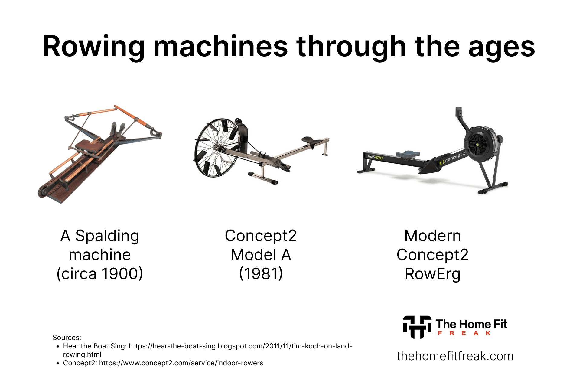 Infographic showing three different rowing machines from about 1900 through 2022