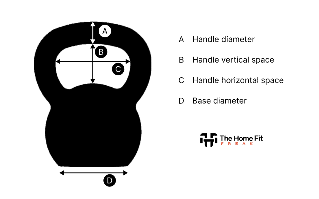 Diagram showing labels for base diameter, handle diameter, and space inside the handle for a kettlebell.